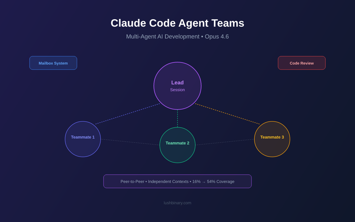 Claude Code Agent Teams: Multi-Agent Development Guide | Lushbinary