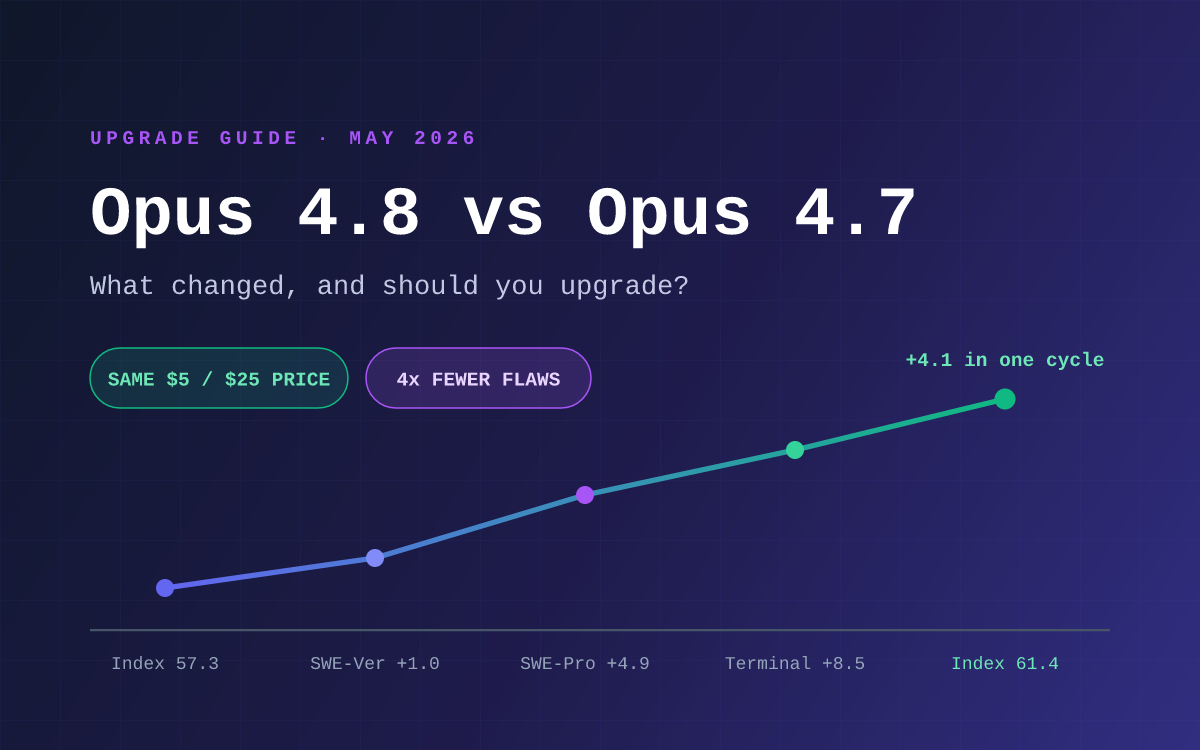Claude Opus 4.8 vs 4.7: What Changed & Upgrade | Lushbinary