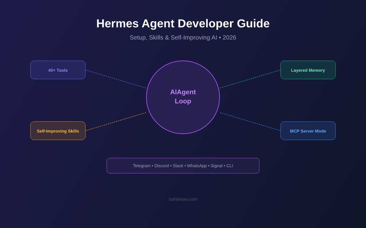Hermes Agent Developer Guide: Setup & Self-Improving AI | Lushbinary
